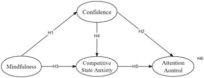 Exploring the association of mindfulness, confidence, competitive state anxiety, and attention control in soccer penalty shootouts